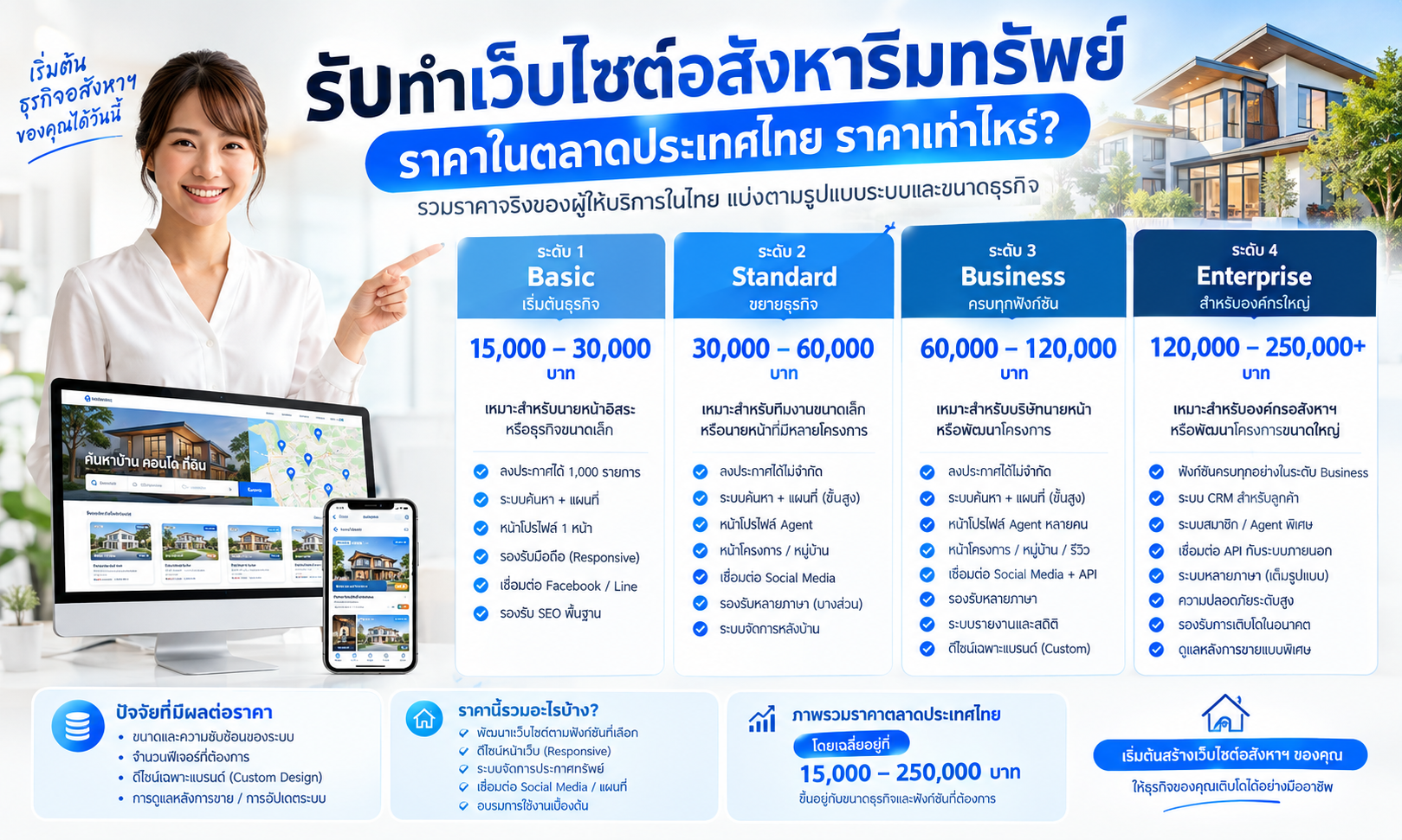 ทำเว็บไซต์อสังหาริมทรัพย์ ราคาในตลาดประเทศไทย ราคาเท่าไหร่